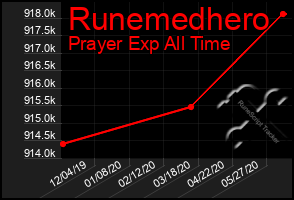 Total Graph of Runemedhero