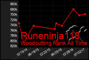 Total Graph of Runeninja118