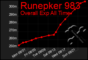 Total Graph of Runepker 983