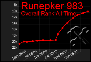 Total Graph of Runepker 983