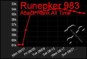 Total Graph of Runepker 983