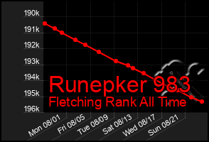 Total Graph of Runepker 983