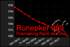 Total Graph of Runepker 983