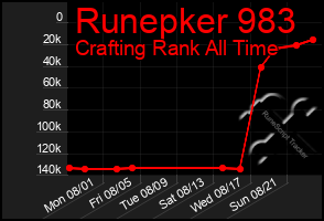 Total Graph of Runepker 983