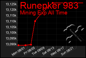 Total Graph of Runepker 983