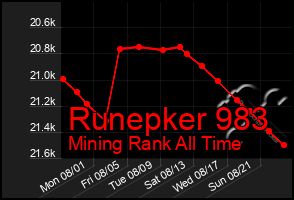 Total Graph of Runepker 983