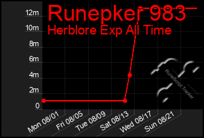 Total Graph of Runepker 983