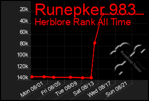 Total Graph of Runepker 983