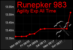 Total Graph of Runepker 983