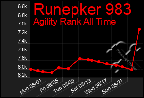 Total Graph of Runepker 983