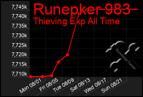 Total Graph of Runepker 983