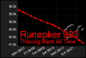 Total Graph of Runepker 983