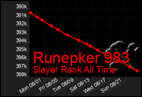 Total Graph of Runepker 983