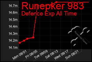 Total Graph of Runepker 983