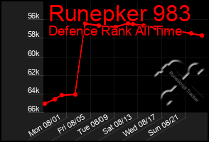 Total Graph of Runepker 983