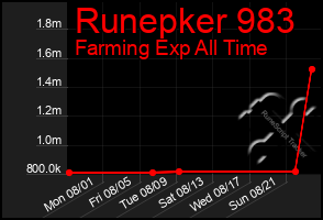 Total Graph of Runepker 983