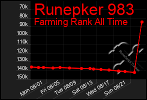 Total Graph of Runepker 983