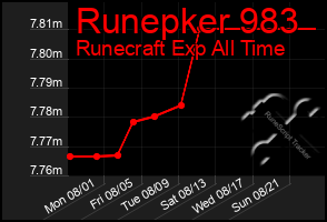 Total Graph of Runepker 983