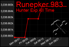 Total Graph of Runepker 983