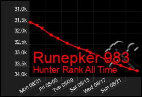 Total Graph of Runepker 983