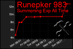 Total Graph of Runepker 983