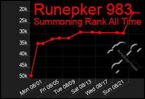 Total Graph of Runepker 983