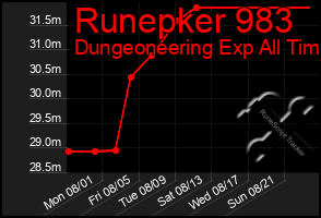 Total Graph of Runepker 983