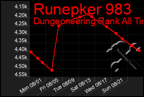 Total Graph of Runepker 983