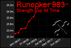 Total Graph of Runepker 983