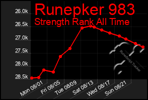 Total Graph of Runepker 983