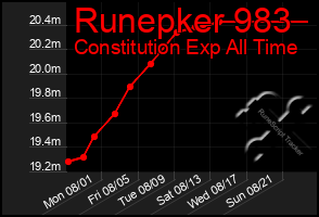 Total Graph of Runepker 983