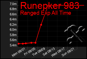 Total Graph of Runepker 983