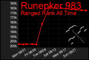 Total Graph of Runepker 983