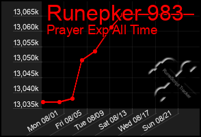 Total Graph of Runepker 983