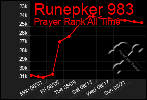 Total Graph of Runepker 983