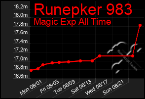 Total Graph of Runepker 983