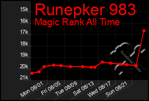 Total Graph of Runepker 983