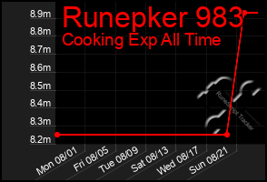 Total Graph of Runepker 983