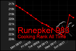 Total Graph of Runepker 983