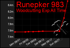 Total Graph of Runepker 983