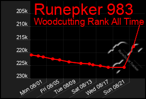 Total Graph of Runepker 983