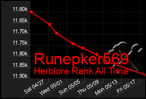 Total Graph of Runepker569