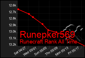 Total Graph of Runepker569