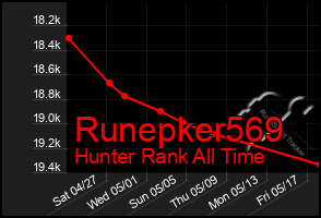 Total Graph of Runepker569