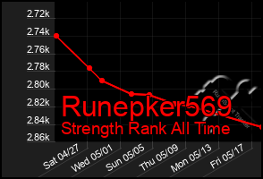 Total Graph of Runepker569