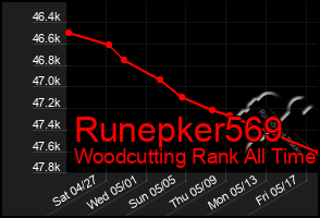 Total Graph of Runepker569