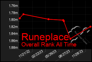 Total Graph of Runeplace