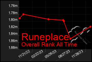 Total Graph of Runeplace