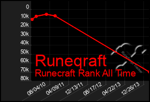 Total Graph of Runeqraft