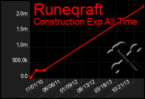 Total Graph of Runeqraft